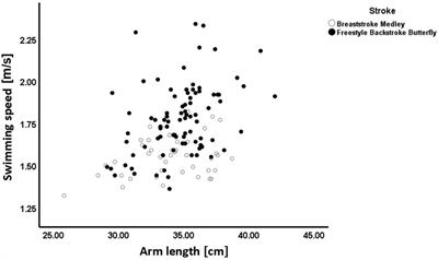 Identification of key somatic features that are common and the ones that differ between swim strokes through allometric modeling